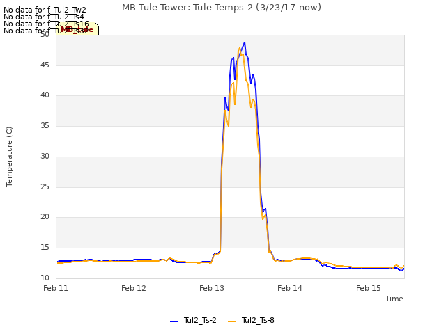 plot of MB Tule Tower: Tule Temps 2 (3/23/17-now)