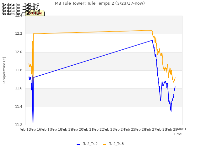 plot of MB Tule Tower: Tule Temps 2 (3/23/17-now)