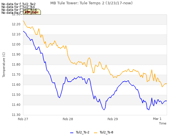 plot of MB Tule Tower: Tule Temps 2 (3/23/17-now)