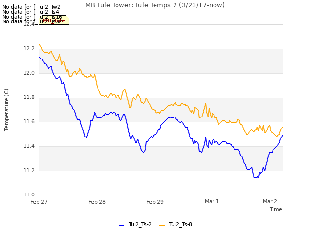 plot of MB Tule Tower: Tule Temps 2 (3/23/17-now)