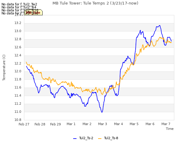 plot of MB Tule Tower: Tule Temps 2 (3/23/17-now)