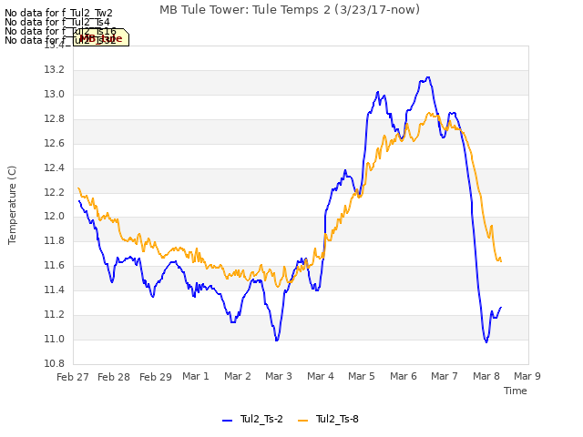 plot of MB Tule Tower: Tule Temps 2 (3/23/17-now)