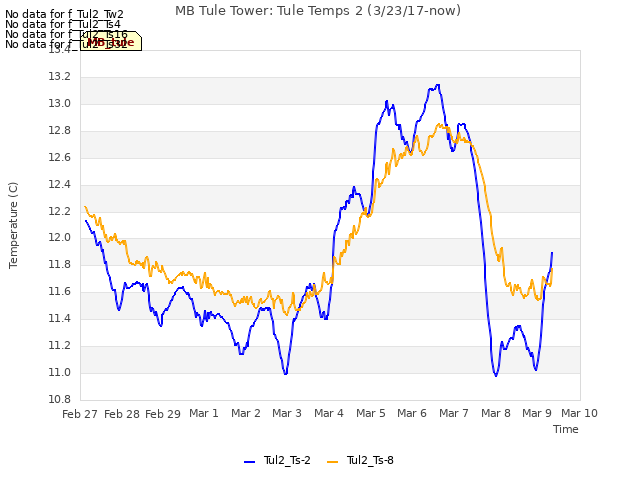 plot of MB Tule Tower: Tule Temps 2 (3/23/17-now)