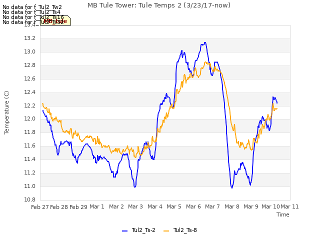 plot of MB Tule Tower: Tule Temps 2 (3/23/17-now)