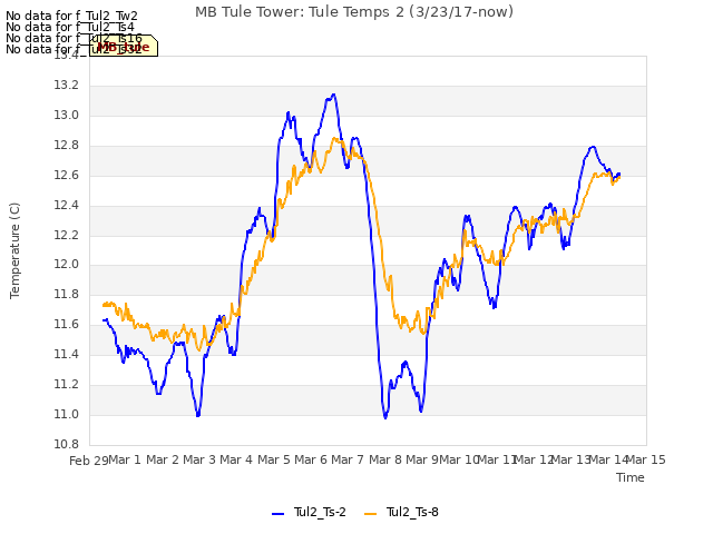 plot of MB Tule Tower: Tule Temps 2 (3/23/17-now)