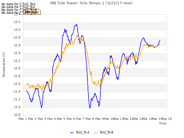 plot of MB Tule Tower: Tule Temps 2 (3/23/17-now)