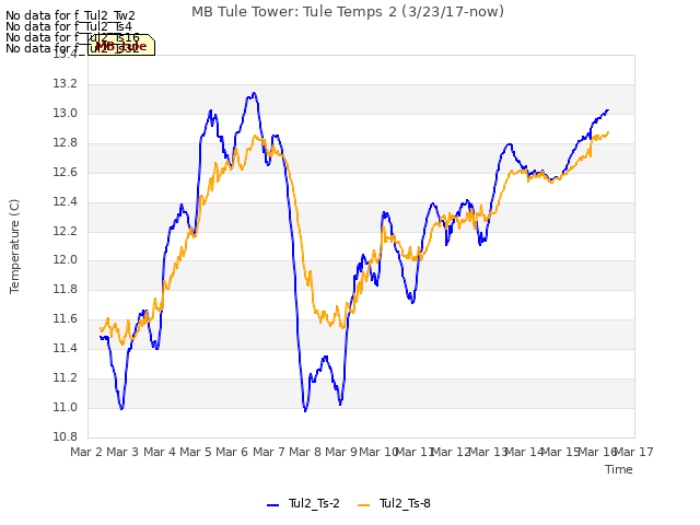 plot of MB Tule Tower: Tule Temps 2 (3/23/17-now)