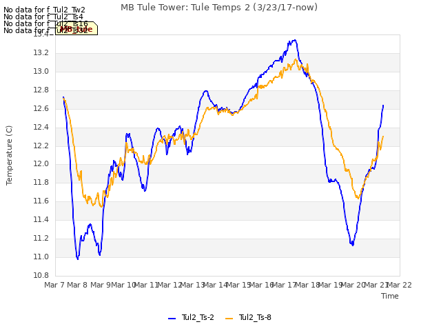 plot of MB Tule Tower: Tule Temps 2 (3/23/17-now)