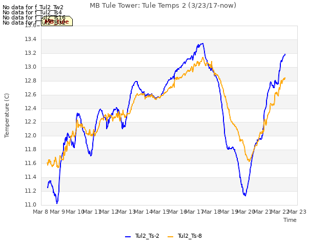 plot of MB Tule Tower: Tule Temps 2 (3/23/17-now)