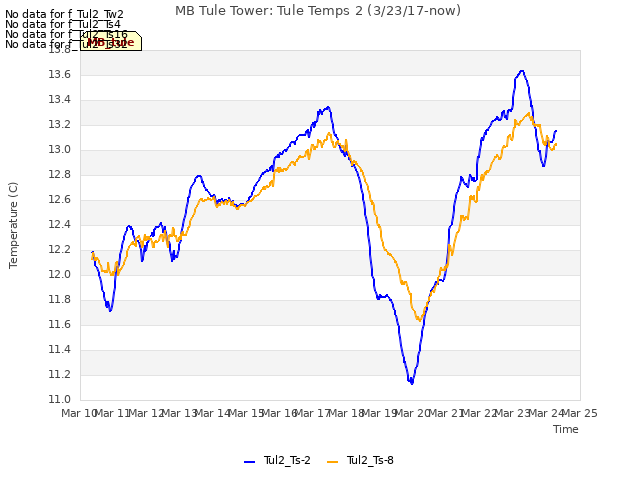 plot of MB Tule Tower: Tule Temps 2 (3/23/17-now)