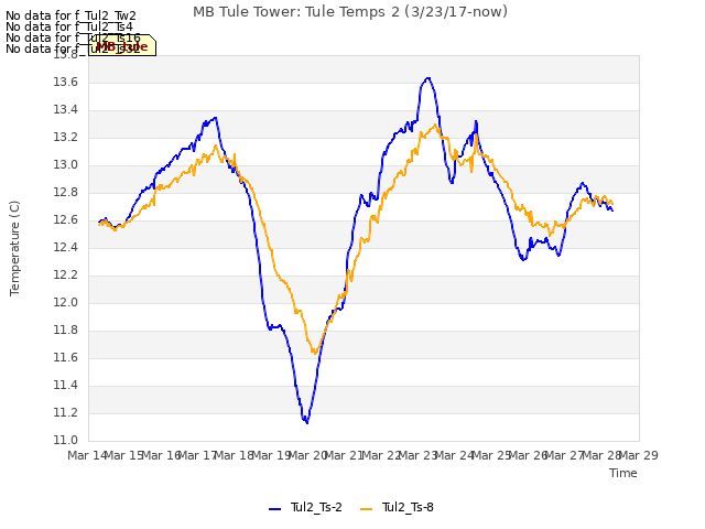 plot of MB Tule Tower: Tule Temps 2 (3/23/17-now)