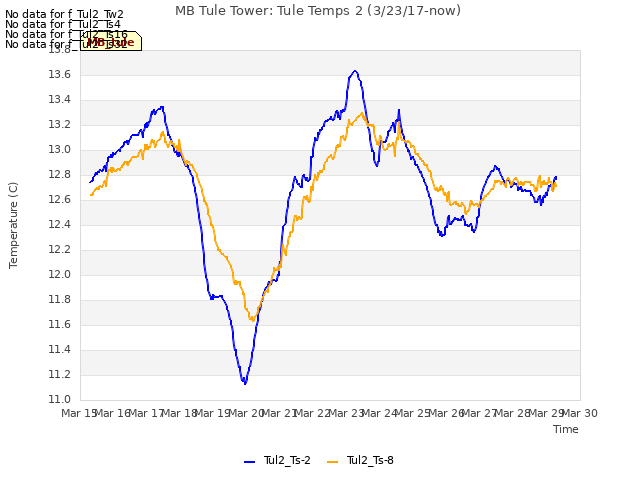 plot of MB Tule Tower: Tule Temps 2 (3/23/17-now)