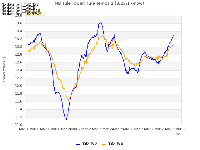 plot of MB Tule Tower: Tule Temps 2 (3/23/17-now)