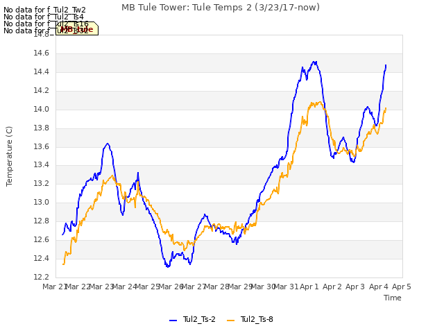 plot of MB Tule Tower: Tule Temps 2 (3/23/17-now)