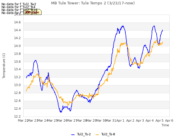 plot of MB Tule Tower: Tule Temps 2 (3/23/17-now)