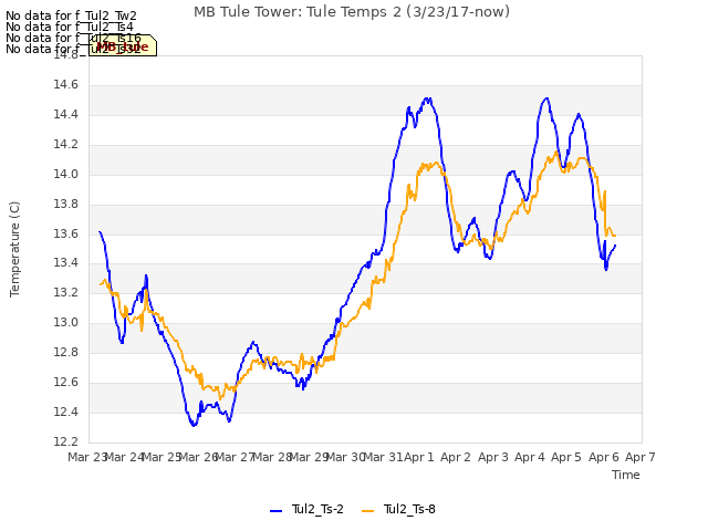 plot of MB Tule Tower: Tule Temps 2 (3/23/17-now)