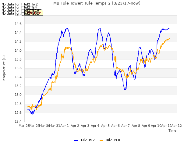 plot of MB Tule Tower: Tule Temps 2 (3/23/17-now)