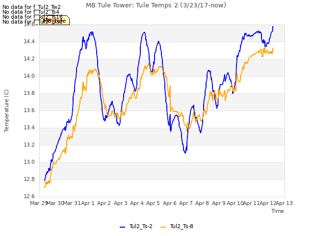 plot of MB Tule Tower: Tule Temps 2 (3/23/17-now)