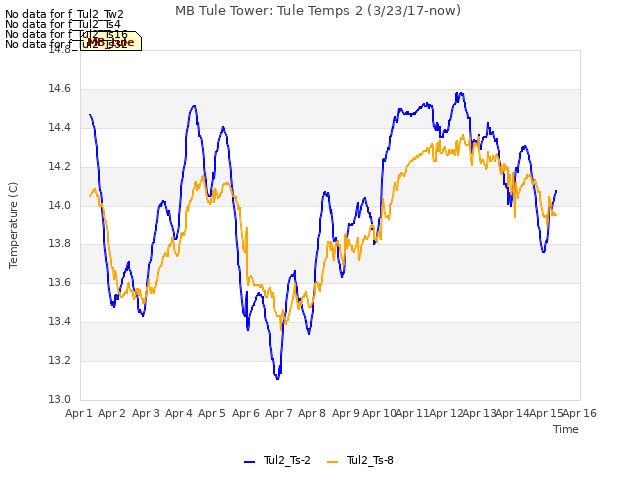 plot of MB Tule Tower: Tule Temps 2 (3/23/17-now)