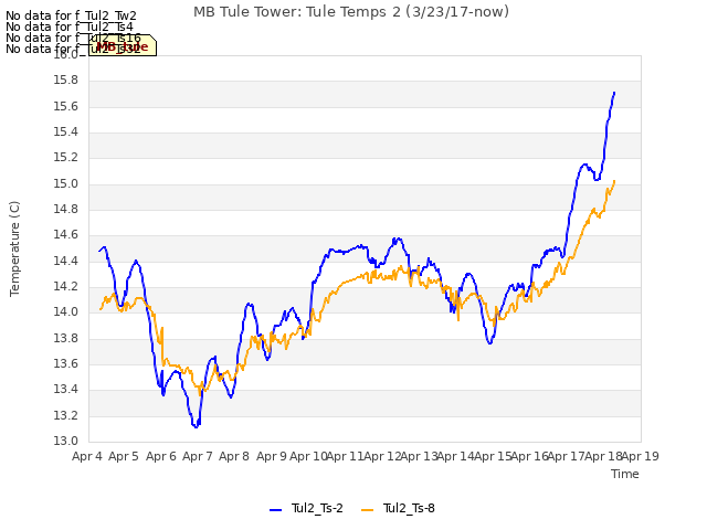 plot of MB Tule Tower: Tule Temps 2 (3/23/17-now)