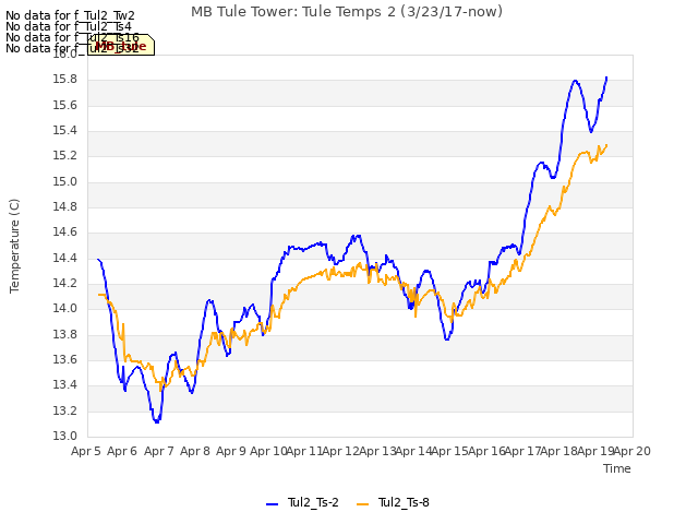 plot of MB Tule Tower: Tule Temps 2 (3/23/17-now)