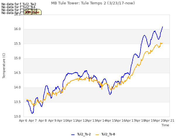 plot of MB Tule Tower: Tule Temps 2 (3/23/17-now)