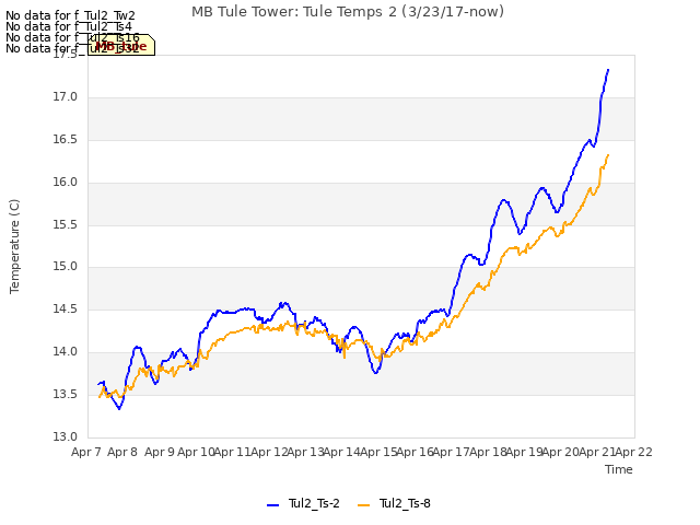 plot of MB Tule Tower: Tule Temps 2 (3/23/17-now)