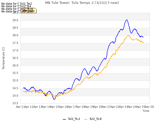 plot of MB Tule Tower: Tule Temps 2 (3/23/17-now)