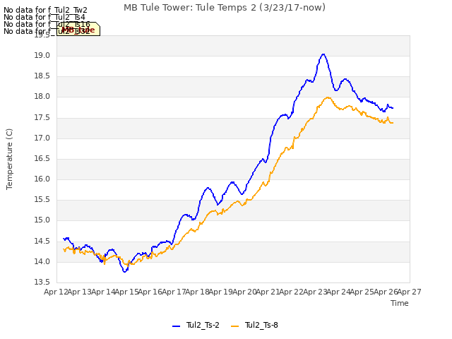 plot of MB Tule Tower: Tule Temps 2 (3/23/17-now)