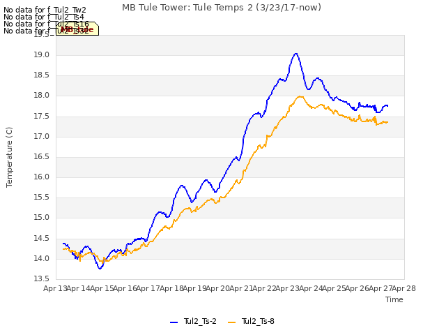 plot of MB Tule Tower: Tule Temps 2 (3/23/17-now)