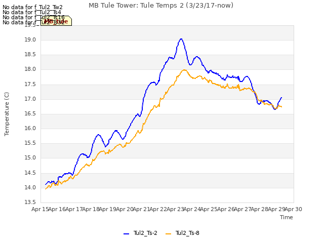 plot of MB Tule Tower: Tule Temps 2 (3/23/17-now)