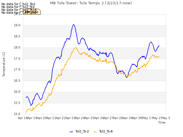 plot of MB Tule Tower: Tule Temps 2 (3/23/17-now)