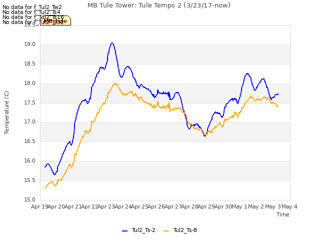 plot of MB Tule Tower: Tule Temps 2 (3/23/17-now)