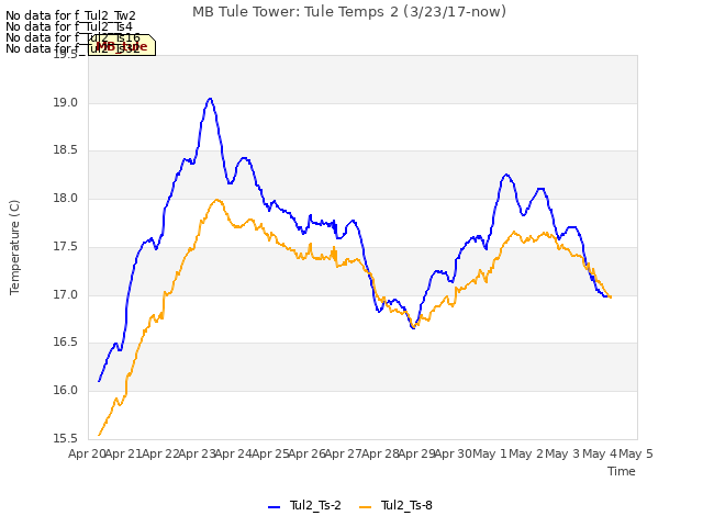 plot of MB Tule Tower: Tule Temps 2 (3/23/17-now)