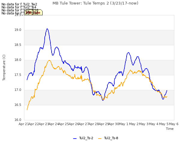 plot of MB Tule Tower: Tule Temps 2 (3/23/17-now)