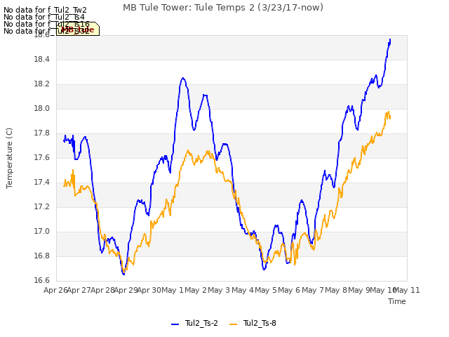 plot of MB Tule Tower: Tule Temps 2 (3/23/17-now)