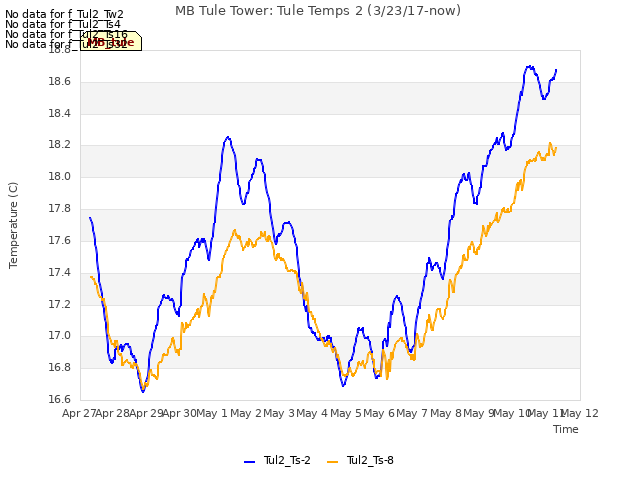 plot of MB Tule Tower: Tule Temps 2 (3/23/17-now)