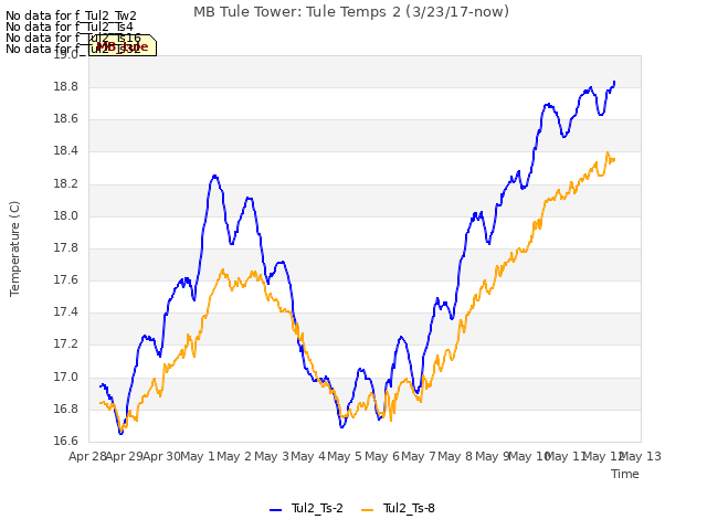 plot of MB Tule Tower: Tule Temps 2 (3/23/17-now)