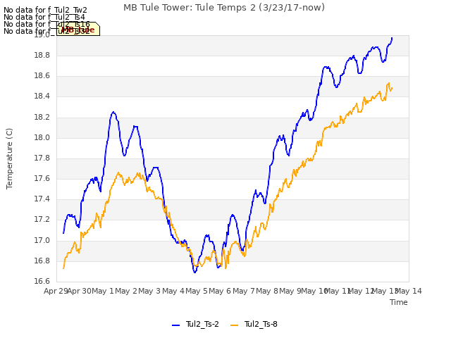 plot of MB Tule Tower: Tule Temps 2 (3/23/17-now)