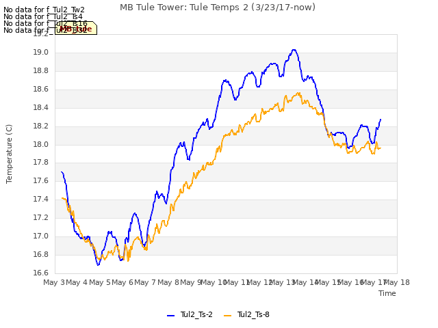 plot of MB Tule Tower: Tule Temps 2 (3/23/17-now)