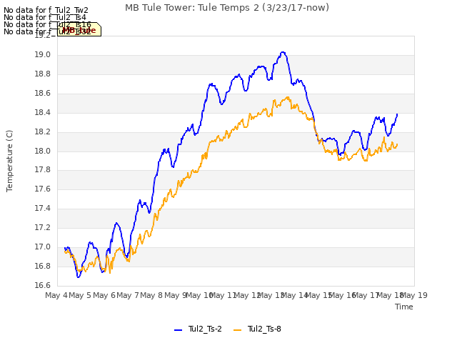 plot of MB Tule Tower: Tule Temps 2 (3/23/17-now)