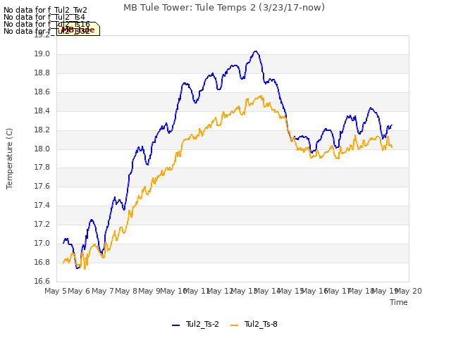 plot of MB Tule Tower: Tule Temps 2 (3/23/17-now)