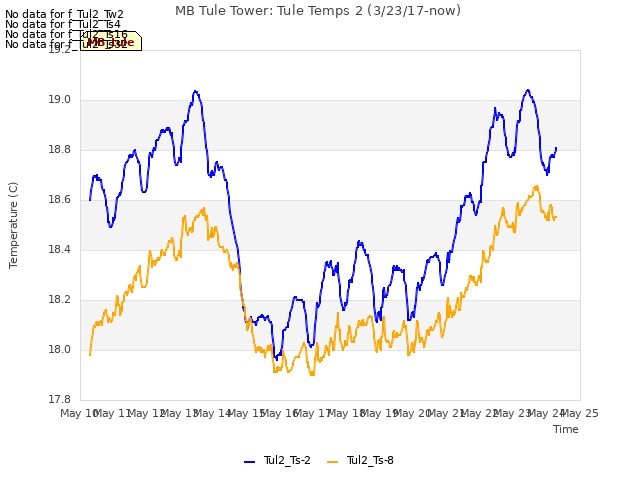 plot of MB Tule Tower: Tule Temps 2 (3/23/17-now)