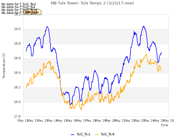 plot of MB Tule Tower: Tule Temps 2 (3/23/17-now)