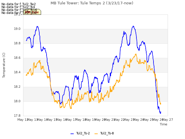 plot of MB Tule Tower: Tule Temps 2 (3/23/17-now)