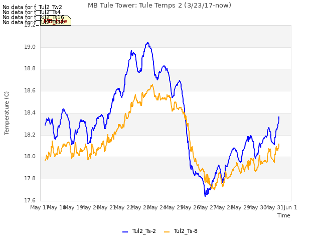 plot of MB Tule Tower: Tule Temps 2 (3/23/17-now)