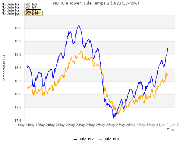 plot of MB Tule Tower: Tule Temps 2 (3/23/17-now)