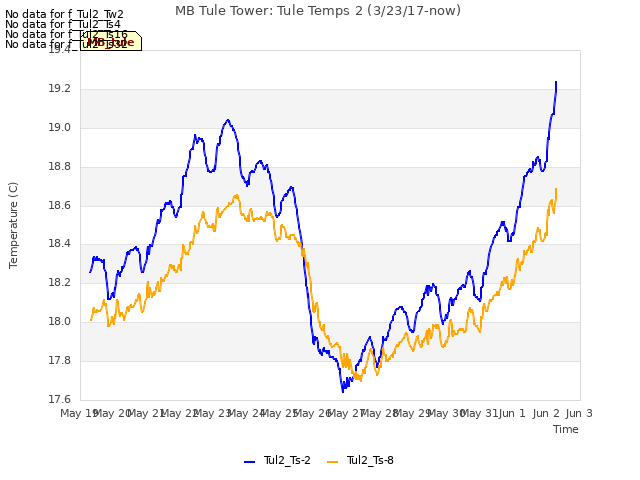 plot of MB Tule Tower: Tule Temps 2 (3/23/17-now)