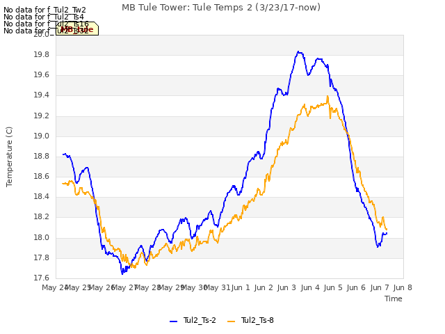 plot of MB Tule Tower: Tule Temps 2 (3/23/17-now)