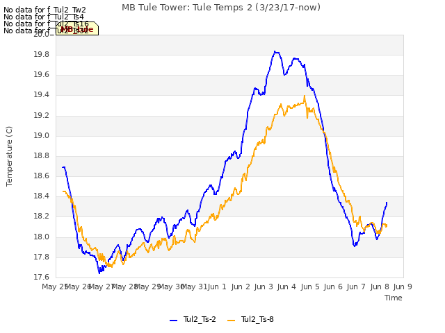 plot of MB Tule Tower: Tule Temps 2 (3/23/17-now)